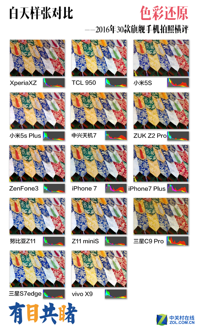 2016年30款旗舰手机拍照横评 