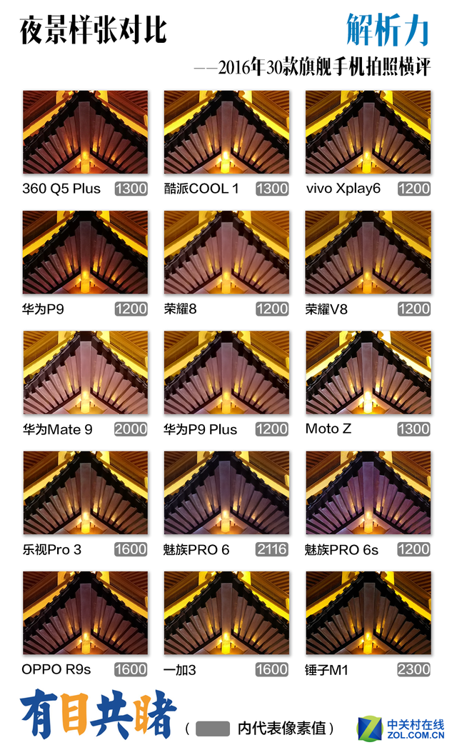 2016年30款旗舰手机拍照横评 