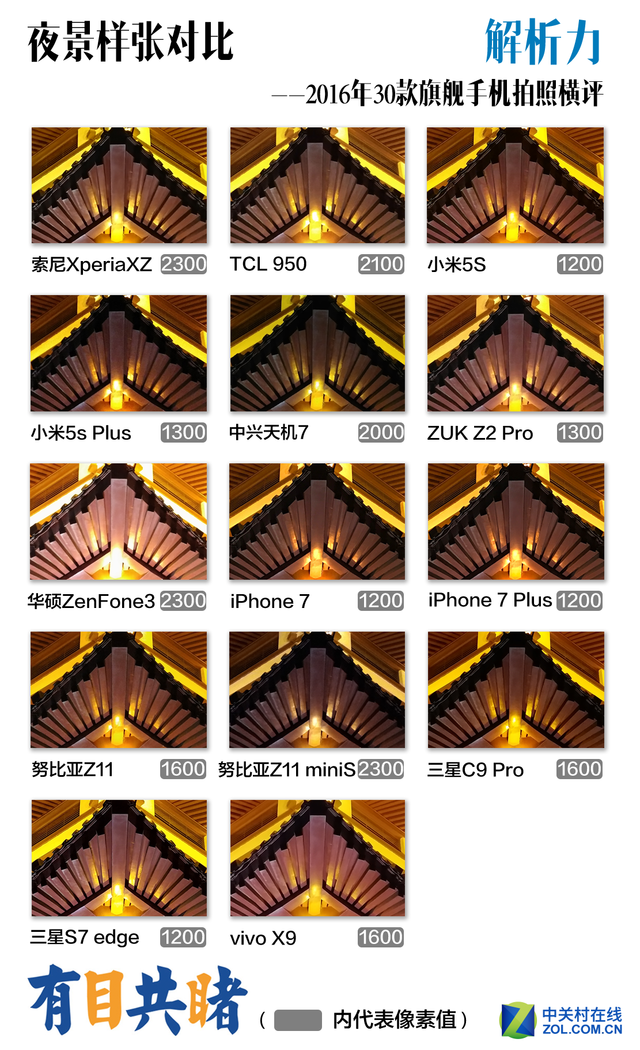 2016年30款旗舰手机拍照横评 