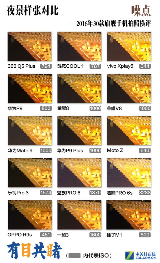 2016年30款旗舰手机拍照横评 