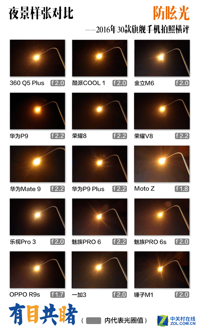 2016年30款旗舰手机拍照横评 