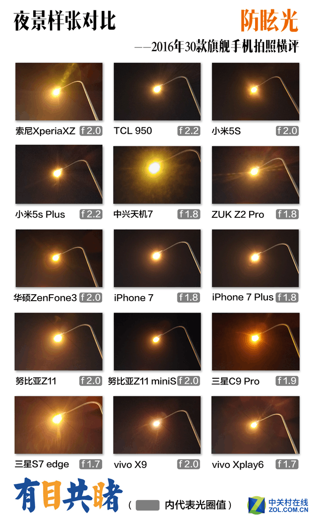 2016年30款旗舰手机拍照横评 