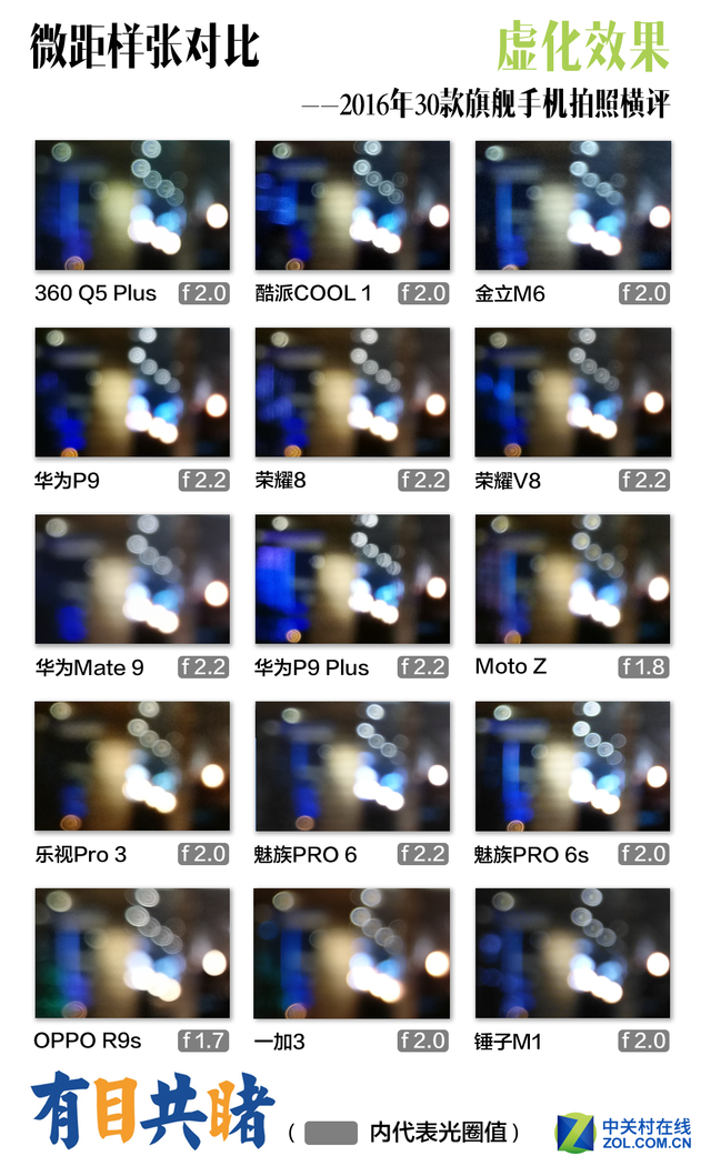 2016年30款旗舰手机拍照横评 