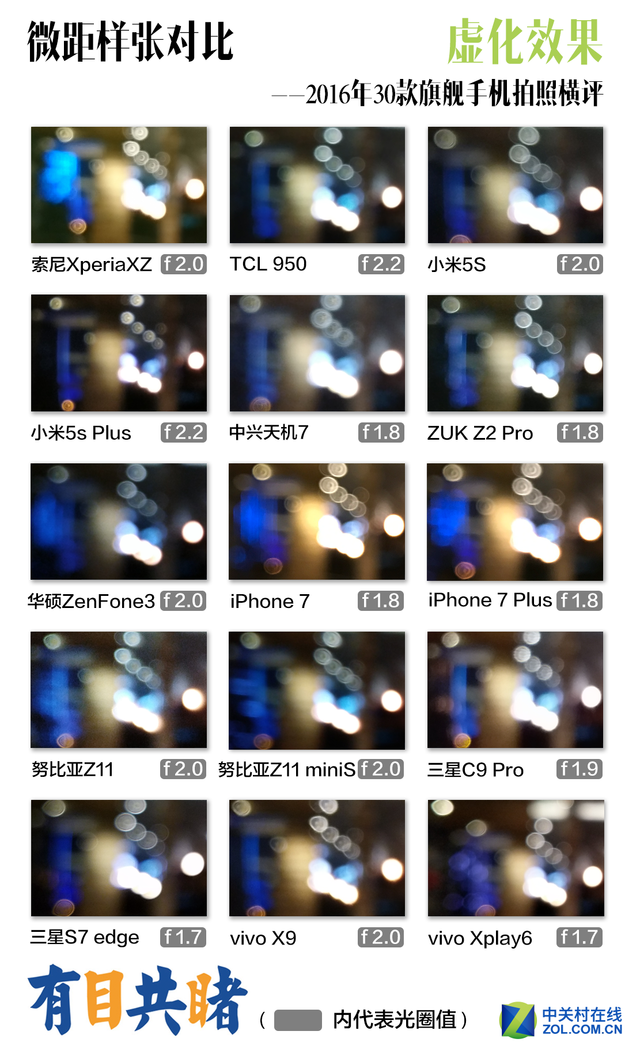 2016年30款旗舰手机拍照横评 