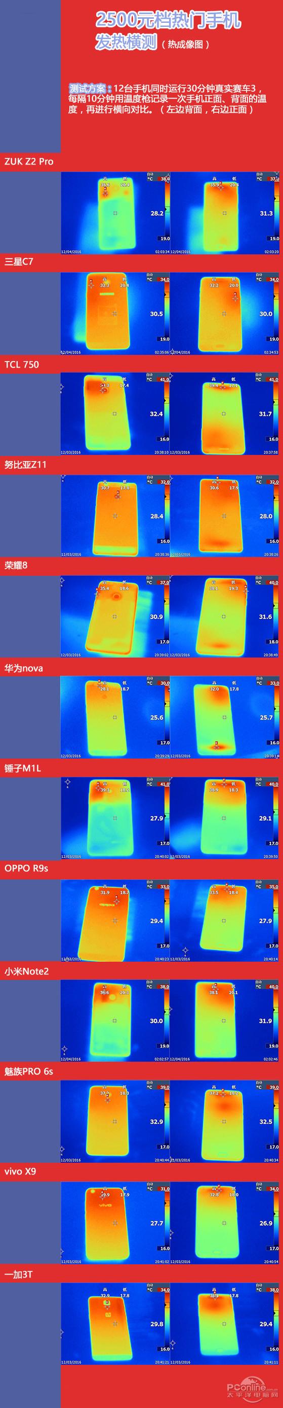 国产旗舰机发热对比 最烫的原来是它