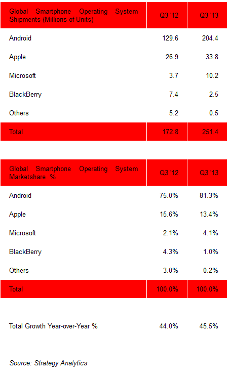 第三季度Android智能手机市占率达81%