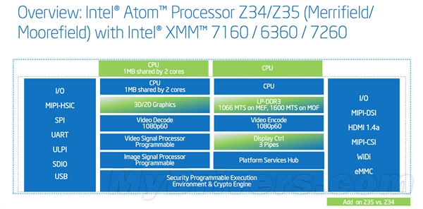 Intel 22nm双平台爆发：横扫智能手机