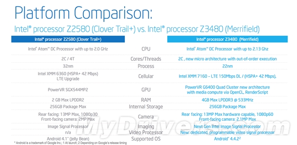 Intel 22nm双平台爆发：横扫智能手机