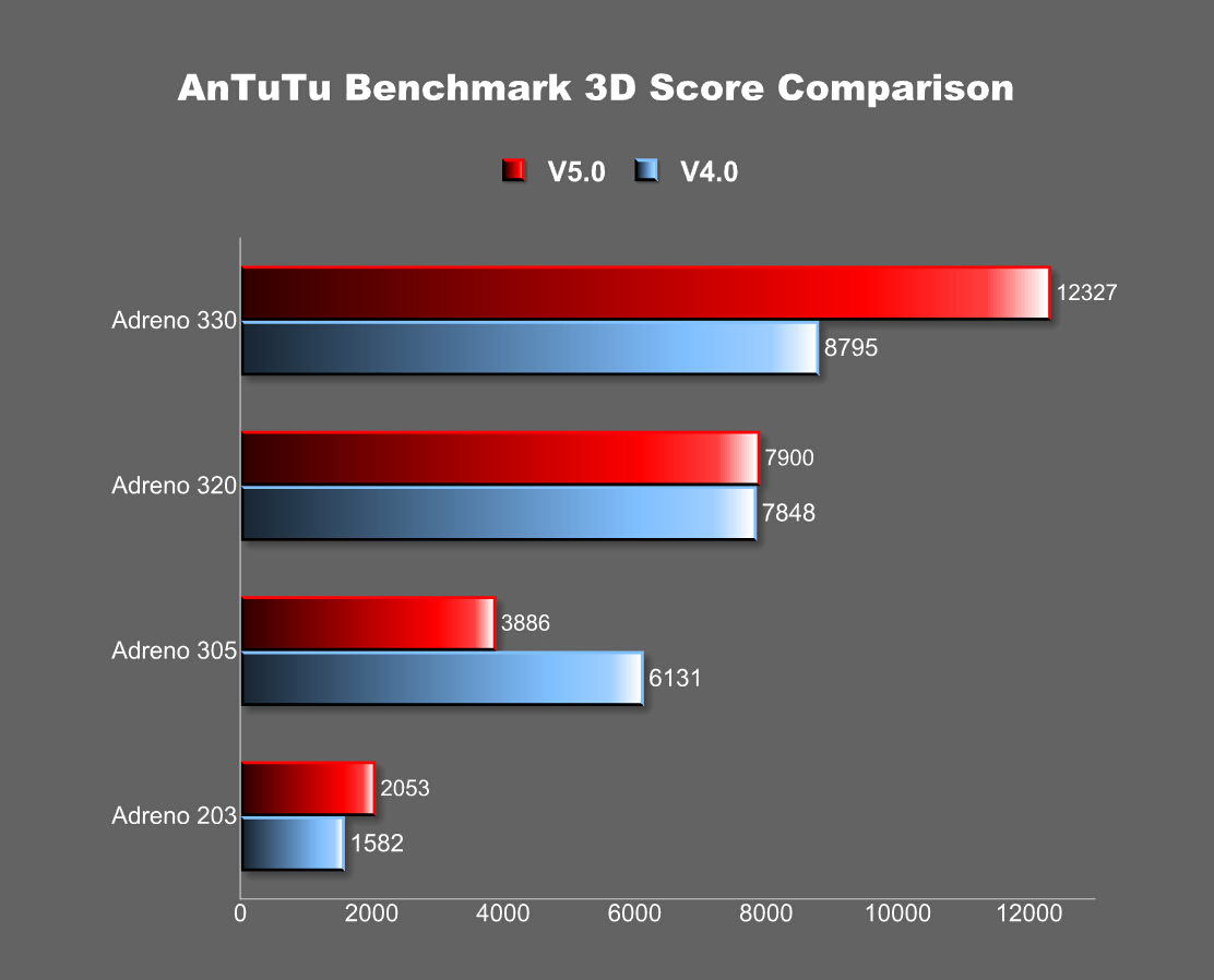 Antutu рейтинг. Adreno 650 GFLOPS. Adreno 320. Мощность смартфонов. ANTUTU Benchmark 9.