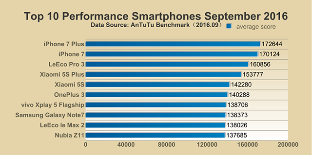 Antutu Report: Top 10 Performance Smartphones, September 201