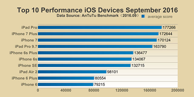 Antutu Report: Top 10 Performance Smartphones, September 201