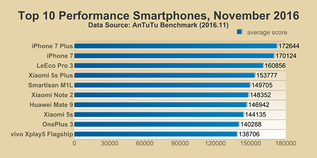 Top 10 Performance Smartphones November 2016