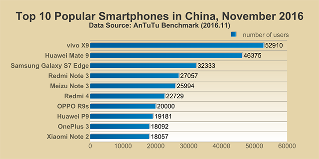 Antutu Report: Chinese Smartphone User Preference Report, November 2016