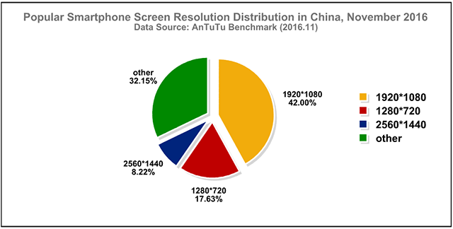 Antutu Report: Chinese Smartphone User Preference Report, November 2016