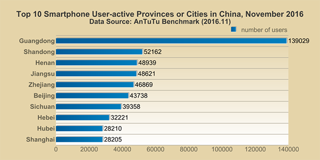 Antutu Report: Chinese Smartphone User Preference Report, November 2016